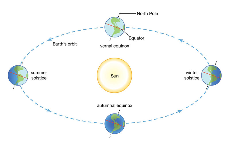 What Is the Spring Equinox